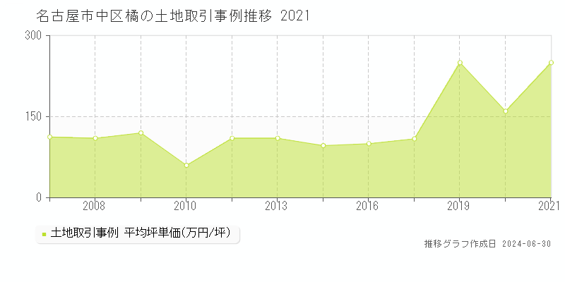 名古屋市中区橘の土地取引事例推移グラフ 