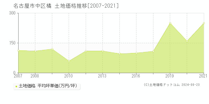 橘(名古屋市中区)の土地価格推移グラフ(坪単価)[2007-2021年]