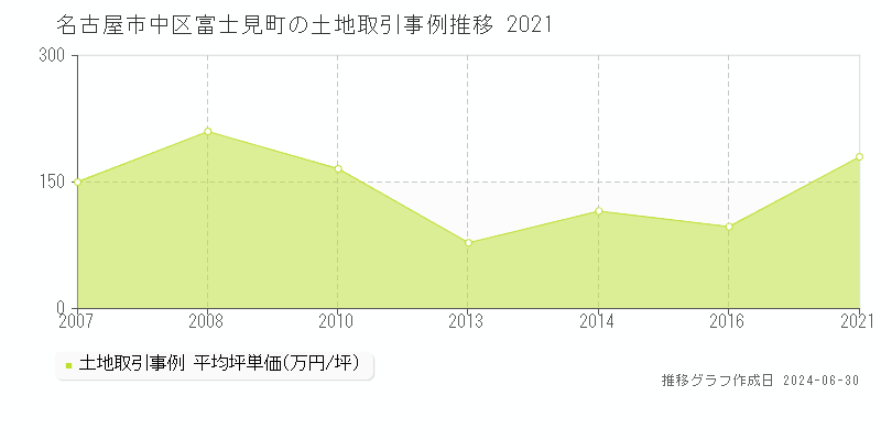 名古屋市中区富士見町の土地取引事例推移グラフ 