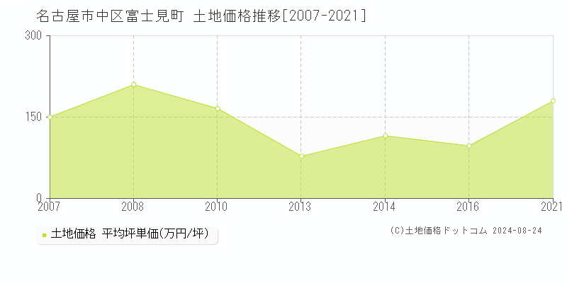 富士見町(名古屋市中区)の土地価格推移グラフ(坪単価)[2007-2021年]