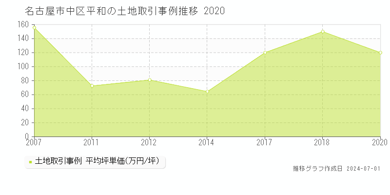 名古屋市中区平和の土地取引事例推移グラフ 