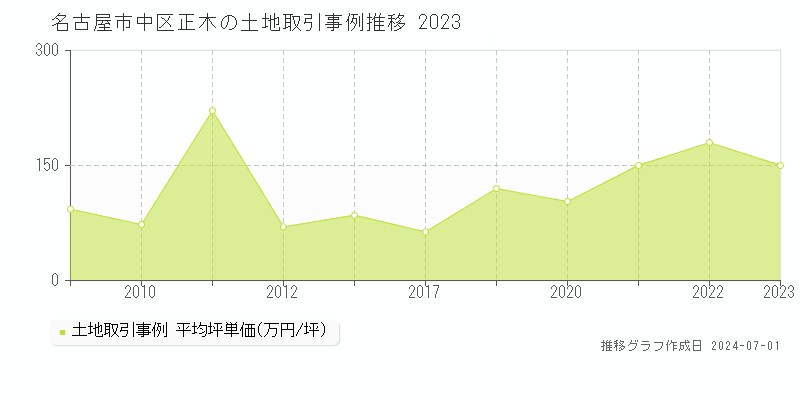 名古屋市中区正木の土地取引事例推移グラフ 