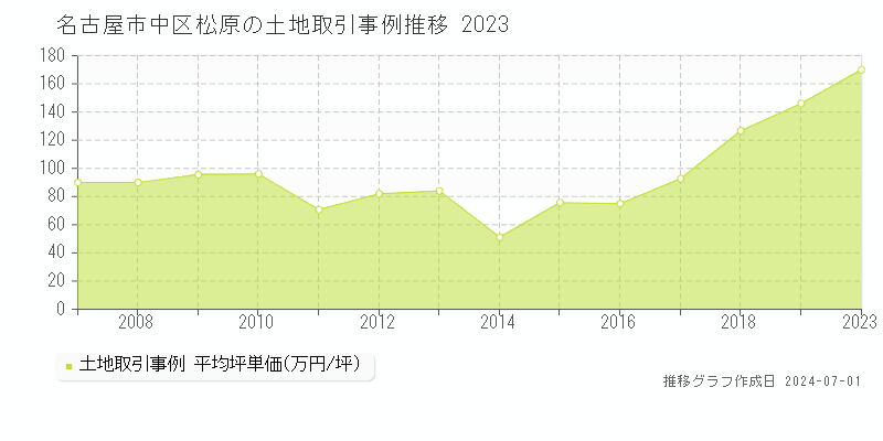 名古屋市中区松原の土地取引事例推移グラフ 