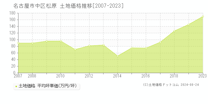 松原(名古屋市中区)の土地価格推移グラフ(坪単価)[2007-2023年]