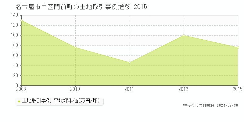 名古屋市中区門前町の土地取引事例推移グラフ 