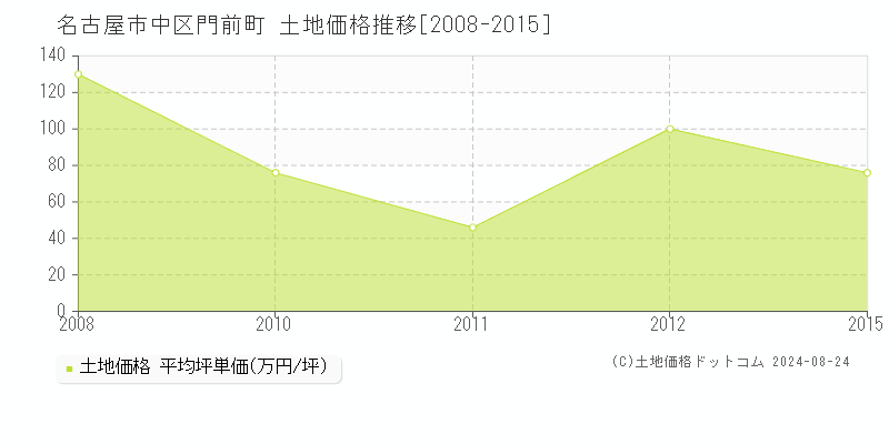 門前町(名古屋市中区)の土地価格推移グラフ(坪単価)[2008-2015年]