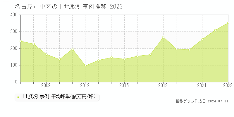 名古屋市中区全域の土地取引事例推移グラフ 