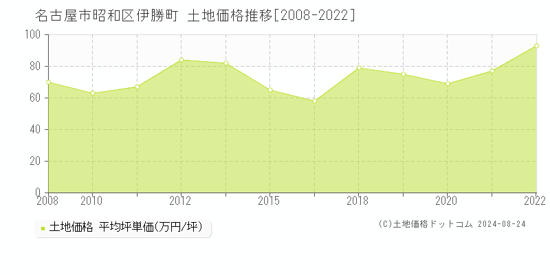 伊勝町(名古屋市昭和区)の土地価格推移グラフ(坪単価)