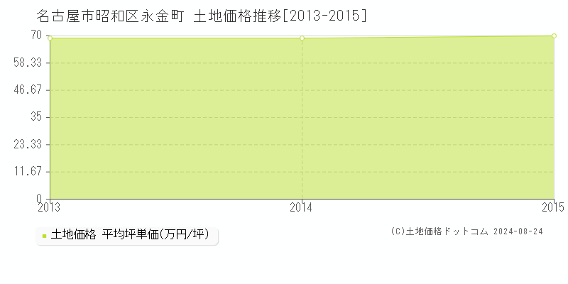 永金町(名古屋市昭和区)の土地価格推移グラフ(坪単価)[2013-2015年]