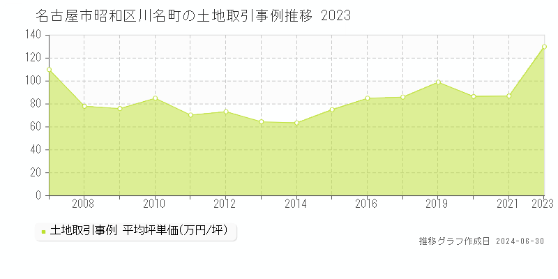 名古屋市昭和区川名町の土地取引事例推移グラフ 
