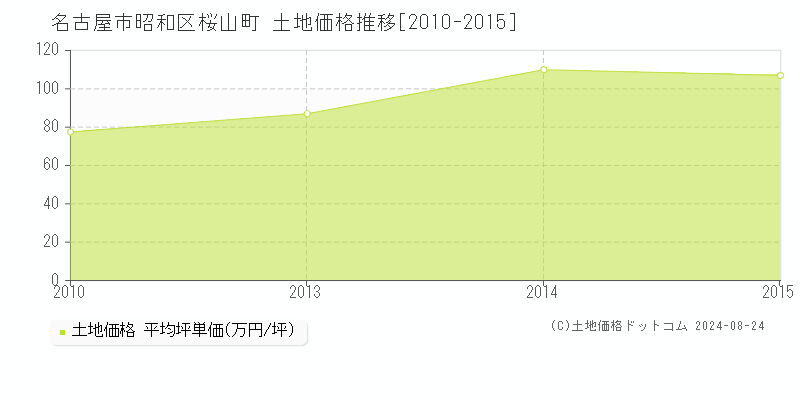 桜山町(名古屋市昭和区)の土地価格推移グラフ(坪単価)[2010-2015年]