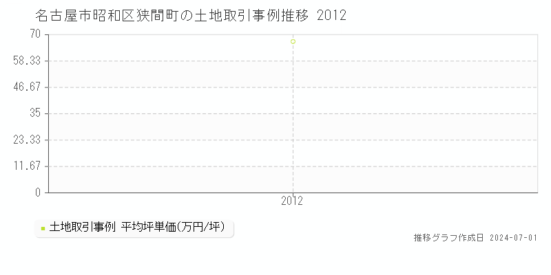 名古屋市昭和区狭間町の土地取引事例推移グラフ 