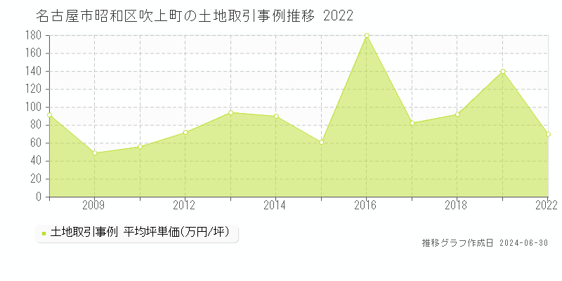 名古屋市昭和区吹上町の土地取引事例推移グラフ 