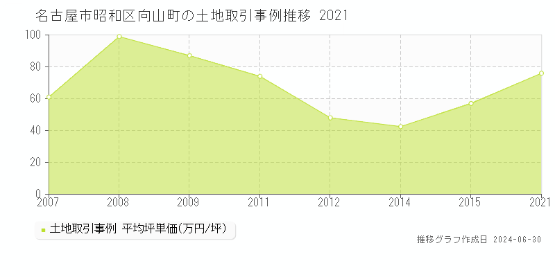 名古屋市昭和区向山町の土地取引事例推移グラフ 