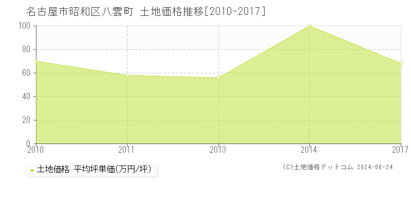 八雲町(名古屋市昭和区)の土地価格推移グラフ(坪単価)[2010-2017年]