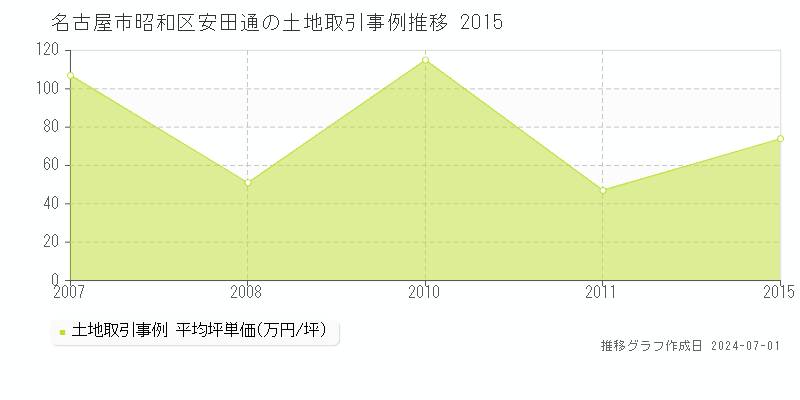 名古屋市昭和区安田通の土地取引事例推移グラフ 