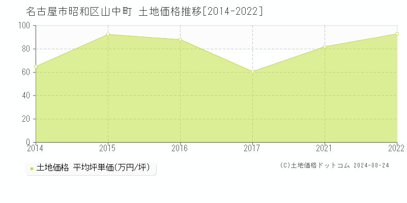 山中町(名古屋市昭和区)の土地価格推移グラフ(坪単価)