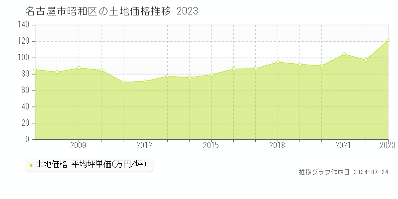 名古屋市昭和区(愛知県)の土地価格推移グラフ [2007-2023年]