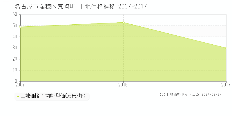 荒崎町(名古屋市瑞穂区)の土地価格推移グラフ(坪単価)[2007-2017年]