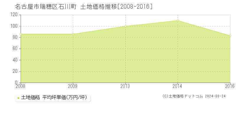 石川町(名古屋市瑞穂区)の土地価格推移グラフ(坪単価)[2008-2016年]