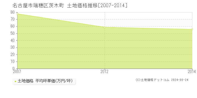 茨木町(名古屋市瑞穂区)の土地価格推移グラフ(坪単価)[2007-2014年]