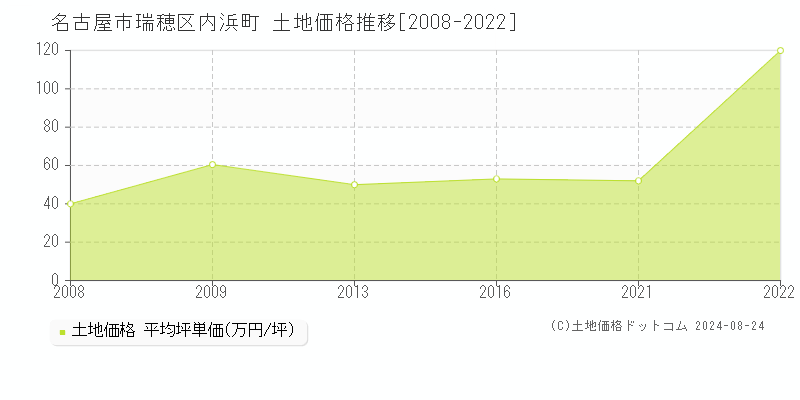 内浜町(名古屋市瑞穂区)の土地価格推移グラフ(坪単価)[2008-2022年]