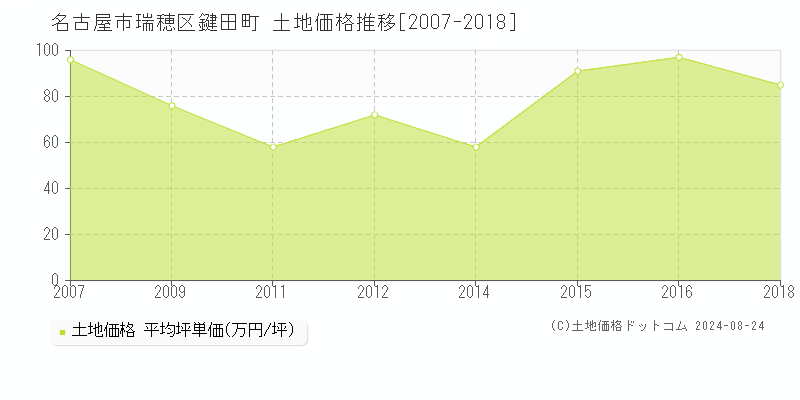 鍵田町(名古屋市瑞穂区)の土地価格推移グラフ(坪単価)[2007-2018年]