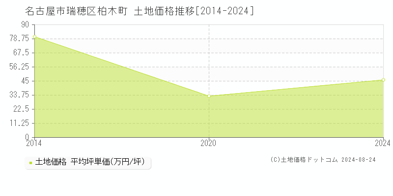 柏木町(名古屋市瑞穂区)の土地価格推移グラフ(坪単価)[2014-2024年]