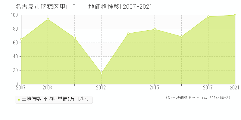 甲山町(名古屋市瑞穂区)の土地価格推移グラフ(坪単価)