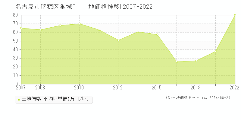 亀城町(名古屋市瑞穂区)の土地価格推移グラフ(坪単価)