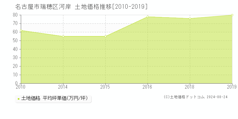 河岸(名古屋市瑞穂区)の土地価格推移グラフ(坪単価)[2010-2019年]