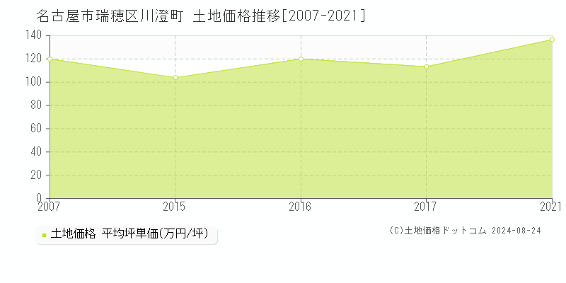 川澄町(名古屋市瑞穂区)の土地価格推移グラフ(坪単価)[2007-2021年]