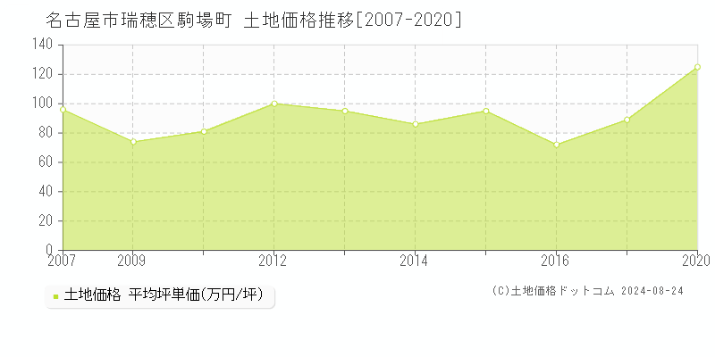 駒場町(名古屋市瑞穂区)の土地価格推移グラフ(坪単価)