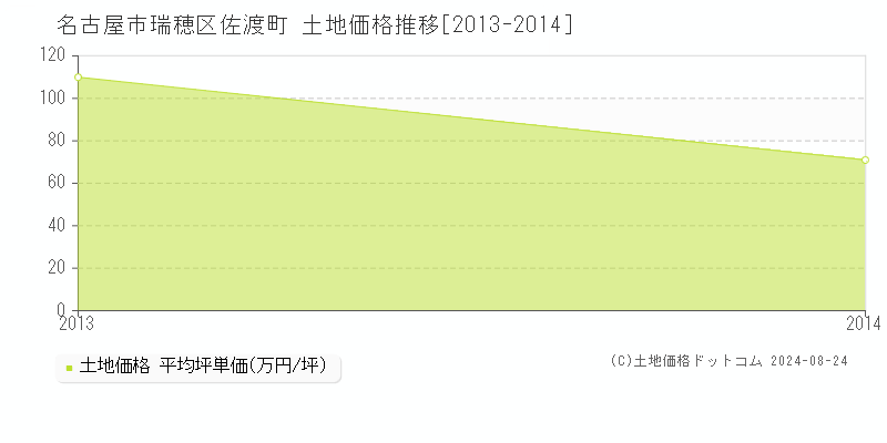 佐渡町(名古屋市瑞穂区)の土地価格推移グラフ(坪単価)[2013-2014年]