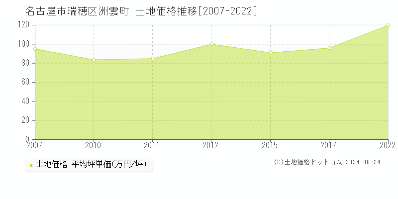 洲雲町(名古屋市瑞穂区)の土地価格推移グラフ(坪単価)