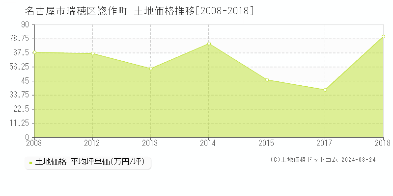 惣作町(名古屋市瑞穂区)の土地価格推移グラフ(坪単価)[2008-2018年]