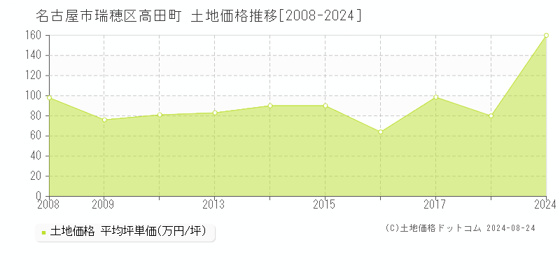 高田町(名古屋市瑞穂区)の土地価格推移グラフ(坪単価)[2008-2024年]