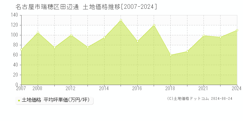 田辺通(名古屋市瑞穂区)の土地価格推移グラフ(坪単価)[2007-2024年]