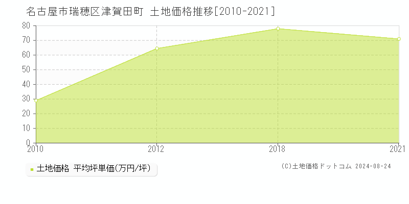 津賀田町(名古屋市瑞穂区)の土地価格推移グラフ(坪単価)[2010-2021年]