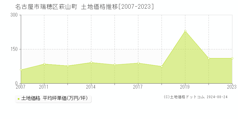 萩山町(名古屋市瑞穂区)の土地価格推移グラフ(坪単価)