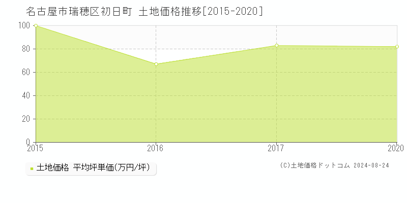 初日町(名古屋市瑞穂区)の土地価格推移グラフ(坪単価)[2015-2020年]