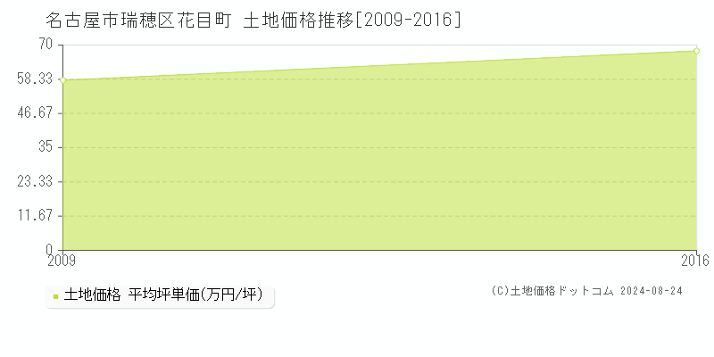 花目町(名古屋市瑞穂区)の土地価格推移グラフ(坪単価)[2009-2016年]