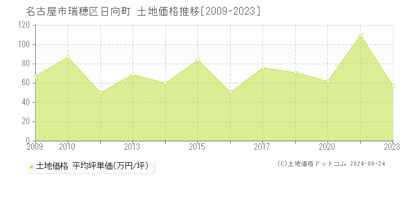 日向町(名古屋市瑞穂区)の土地価格推移グラフ(坪単価)