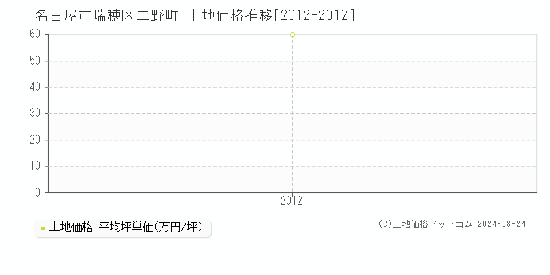 二野町(名古屋市瑞穂区)の土地価格推移グラフ(坪単価)[2012-2012年]