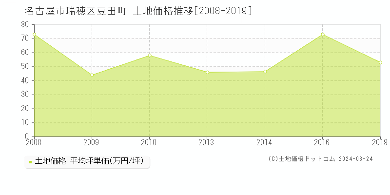 豆田町(名古屋市瑞穂区)の土地価格推移グラフ(坪単価)[2008-2019年]