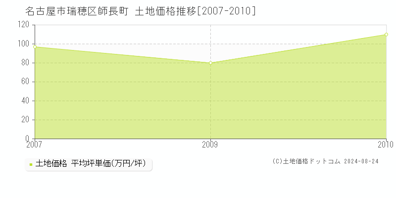 師長町(名古屋市瑞穂区)の土地価格推移グラフ(坪単価)[2007-2010年]