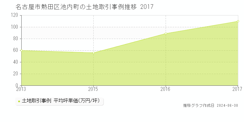 名古屋市熱田区池内町の土地取引事例推移グラフ 