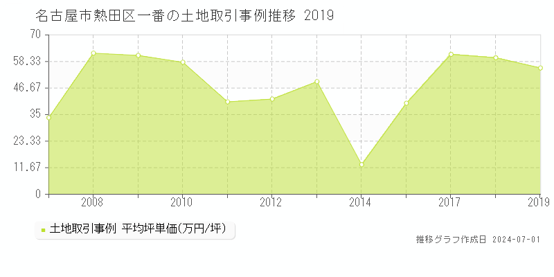 名古屋市熱田区一番の土地取引事例推移グラフ 