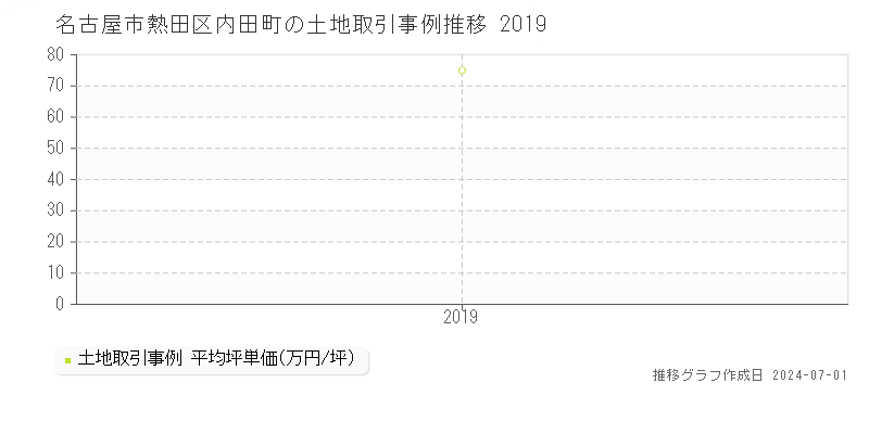 名古屋市熱田区内田町の土地取引事例推移グラフ 