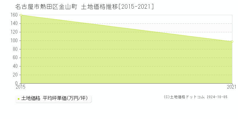 金山町(名古屋市熱田区)の土地価格推移グラフ(坪単価)[2015-2021年]